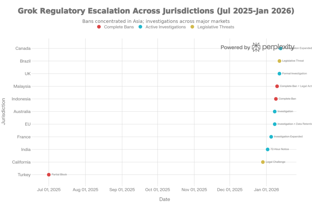 Global Government Response Timeline: Grok's Regulatory Crackdown (July 2025 - January 2026)